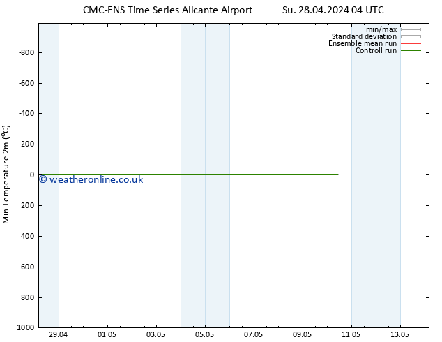 Temperature Low (2m) CMC TS Tu 30.04.2024 10 UTC