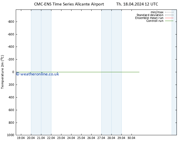 Temperature (2m) CMC TS Tu 30.04.2024 18 UTC