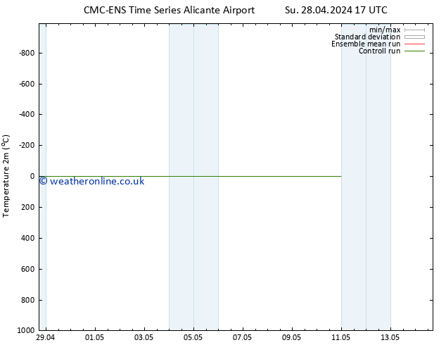 Temperature (2m) CMC TS Fr 03.05.2024 05 UTC