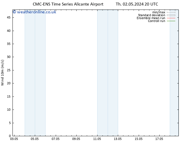 Surface wind CMC TS We 08.05.2024 20 UTC