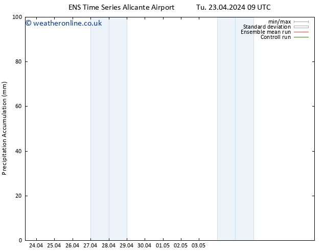 Precipitation accum. GEFS TS We 24.04.2024 09 UTC