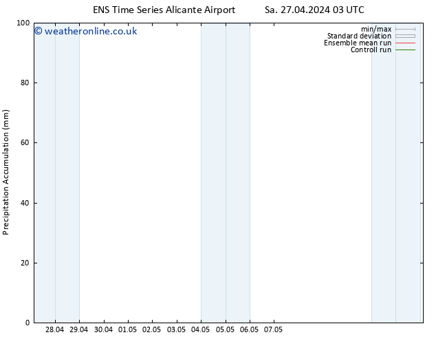 Precipitation accum. GEFS TS Sa 27.04.2024 09 UTC