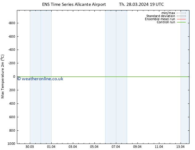Temperature High (2m) GEFS TS Th 28.03.2024 19 UTC
