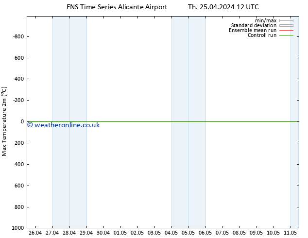 Temperature High (2m) GEFS TS Tu 30.04.2024 00 UTC