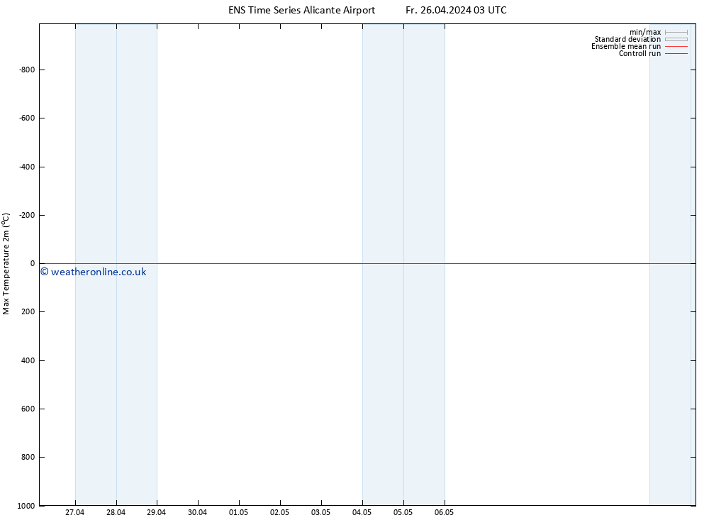 Temperature High (2m) GEFS TS Fr 26.04.2024 03 UTC