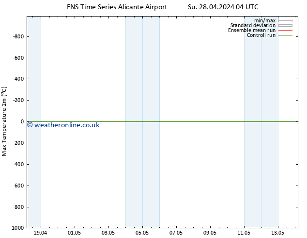 Temperature High (2m) GEFS TS Su 28.04.2024 10 UTC