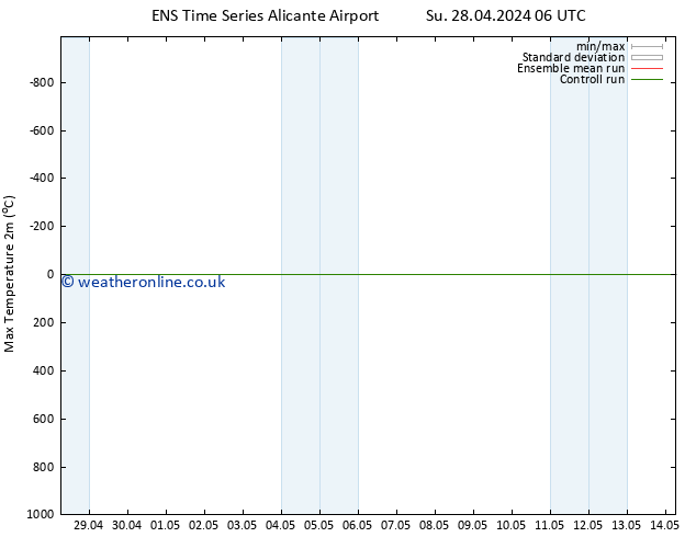 Temperature High (2m) GEFS TS Tu 30.04.2024 06 UTC