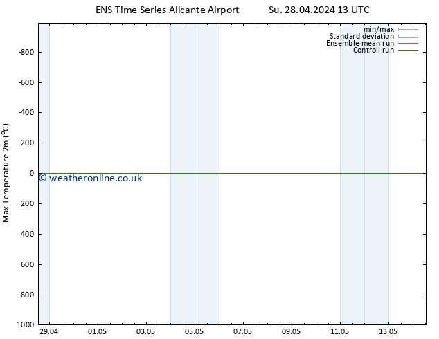 Temperature High (2m) GEFS TS Su 28.04.2024 19 UTC