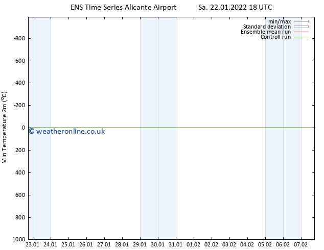 Temperature Low (2m) GEFS TS Su 23.01.2022 00 UTC