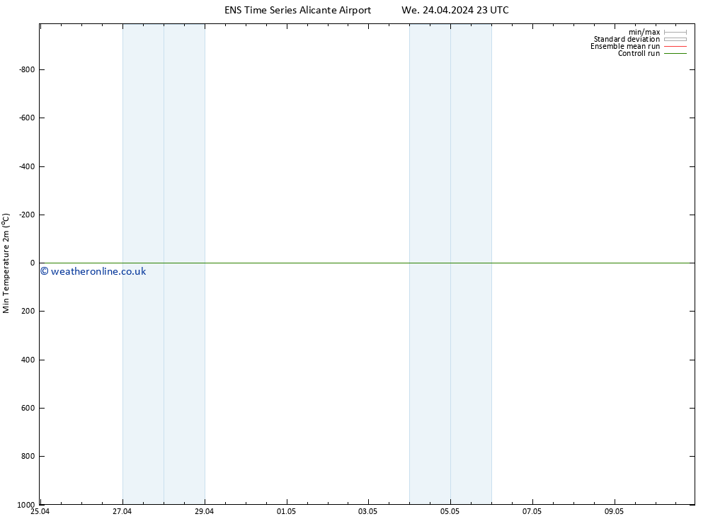 Temperature Low (2m) GEFS TS We 24.04.2024 23 UTC