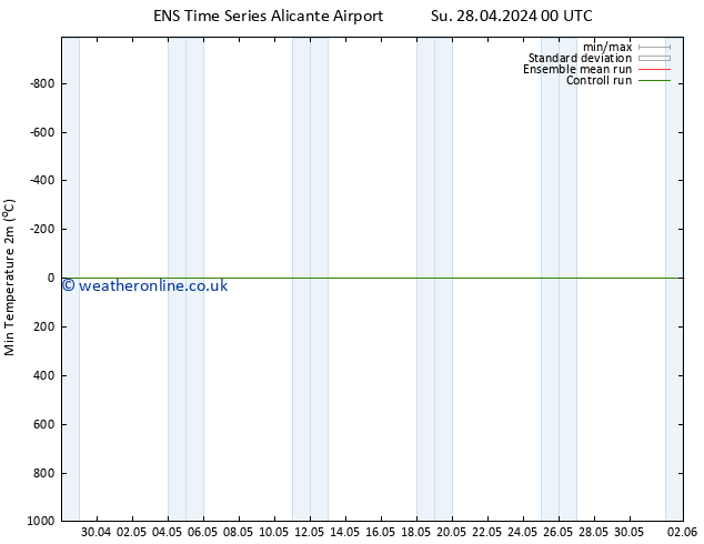 Temperature Low (2m) GEFS TS Mo 29.04.2024 00 UTC