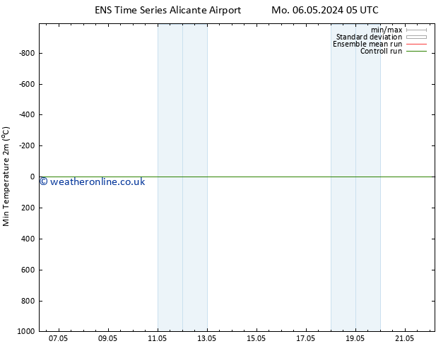 Temperature Low (2m) GEFS TS Mo 06.05.2024 17 UTC