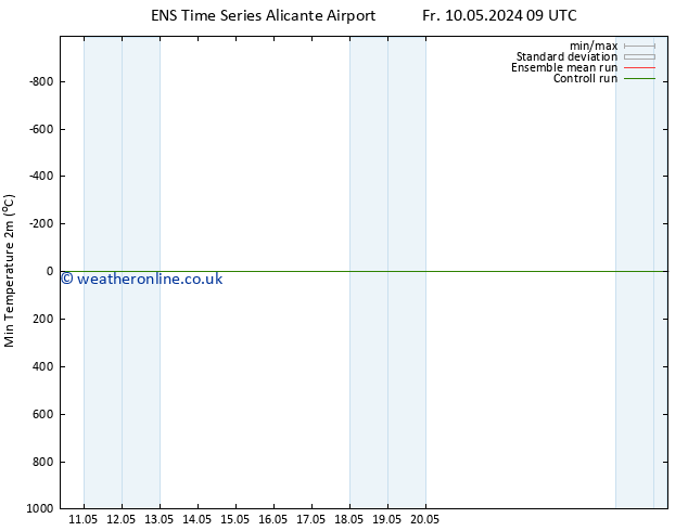 Temperature Low (2m) GEFS TS Sa 11.05.2024 09 UTC