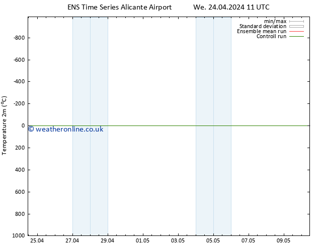 Temperature (2m) GEFS TS We 24.04.2024 17 UTC