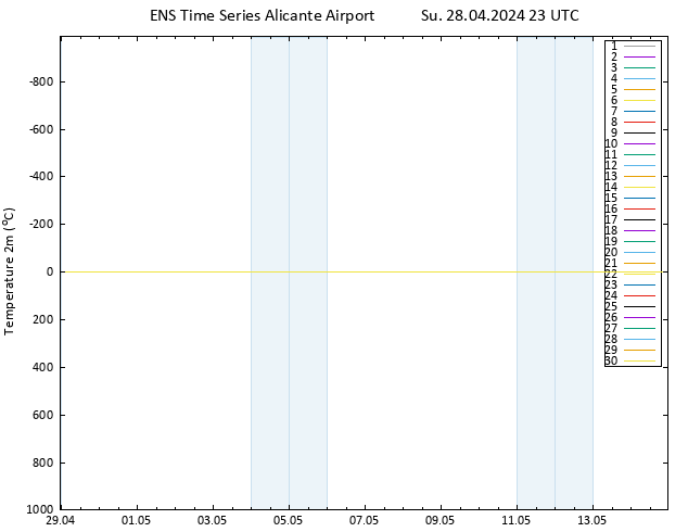 Temperature (2m) GEFS TS Su 28.04.2024 23 UTC