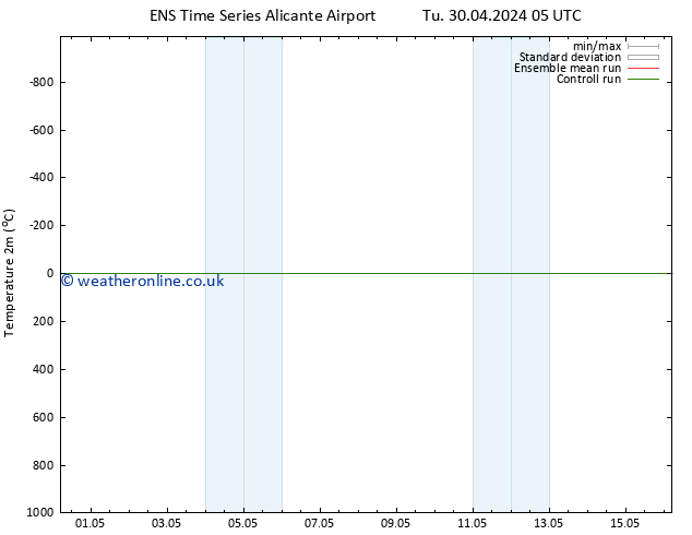 Temperature (2m) GEFS TS Tu 30.04.2024 05 UTC