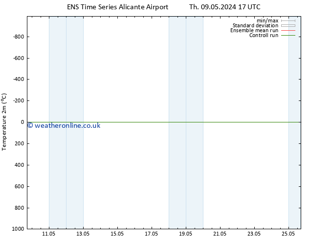 Temperature (2m) GEFS TS Tu 14.05.2024 05 UTC