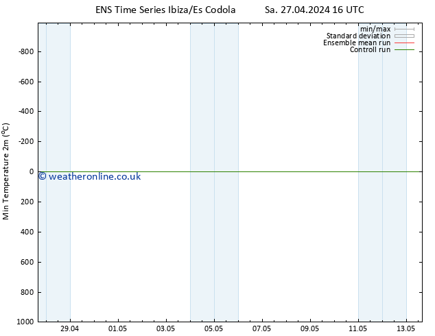Temperature Low (2m) GEFS TS Mo 29.04.2024 16 UTC