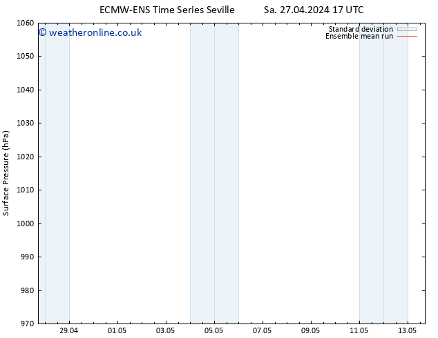 Surface pressure ECMWFTS Tu 30.04.2024 17 UTC