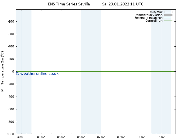 Temperature Low (2m) GEFS TS Sa 29.01.2022 11 UTC