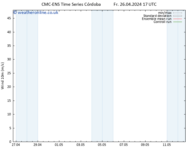 Surface wind CMC TS Fr 26.04.2024 17 UTC