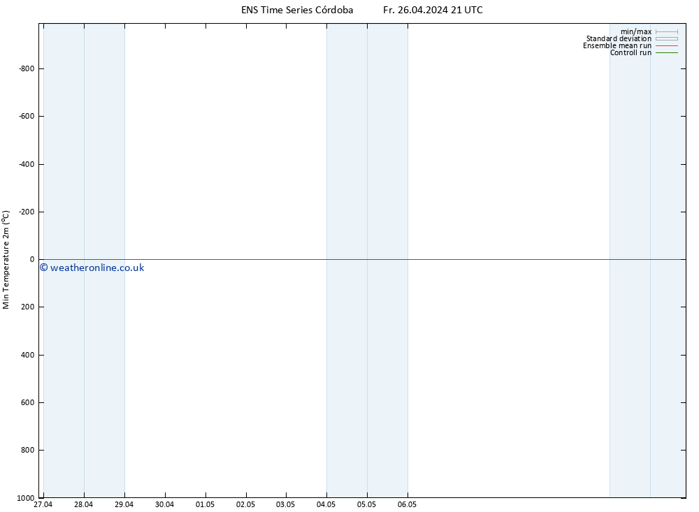Temperature Low (2m) GEFS TS Fr 26.04.2024 21 UTC