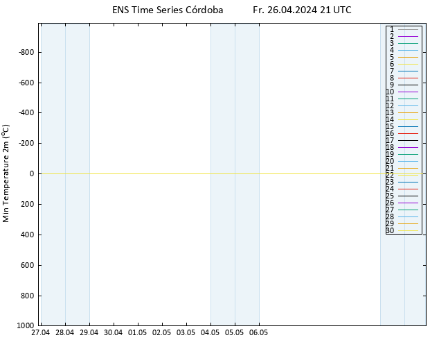 Temperature Low (2m) GEFS TS Fr 26.04.2024 21 UTC