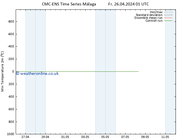 Temperature Low (2m) CMC TS Fr 26.04.2024 07 UTC