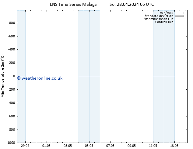 Temperature Low (2m) GEFS TS Th 02.05.2024 23 UTC