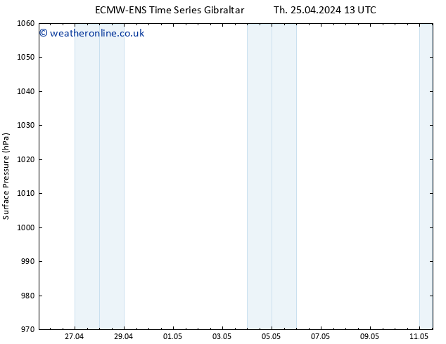 Surface pressure ALL TS Tu 30.04.2024 13 UTC