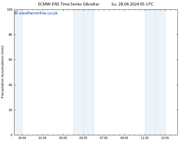 Precipitation accum. ALL TS We 08.05.2024 05 UTC