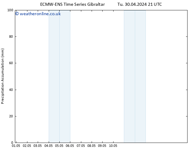 Precipitation accum. ALL TS Su 05.05.2024 03 UTC