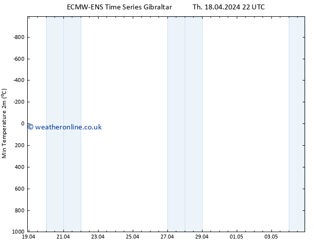 Temperature Low (2m) ALL TS Fr 19.04.2024 04 UTC