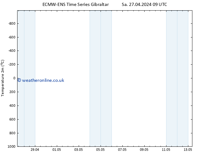 Temperature (2m) ALL TS Fr 03.05.2024 15 UTC