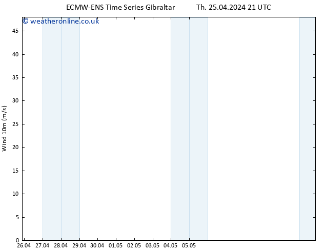 Surface wind ALL TS Fr 26.04.2024 09 UTC