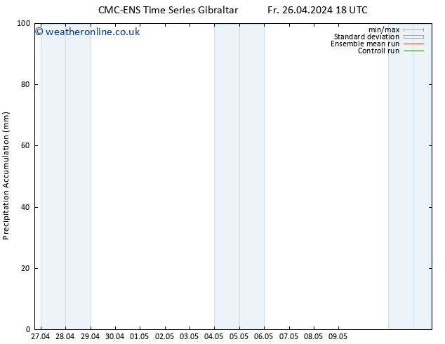 Precipitation accum. CMC TS Fr 26.04.2024 18 UTC