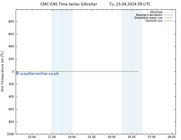 Temperature Low (2m) CMC TS Tu 23.04.2024 21 UTC