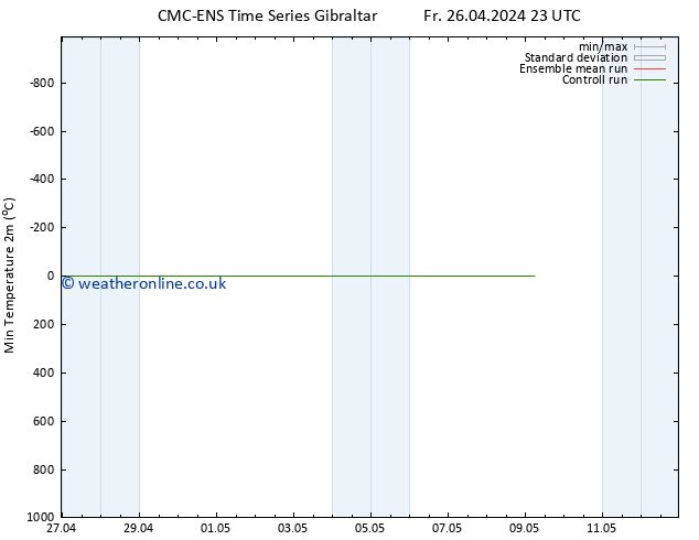 Temperature Low (2m) CMC TS Fr 26.04.2024 23 UTC