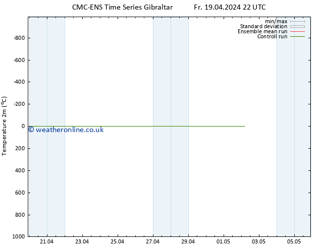 Temperature (2m) CMC TS Fr 19.04.2024 22 UTC