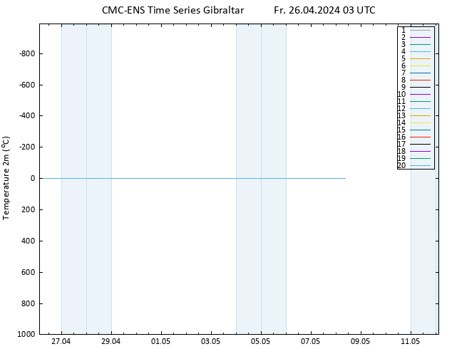 Temperature (2m) CMC TS Fr 26.04.2024 03 UTC