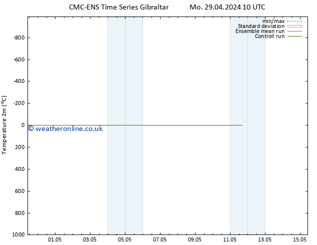 Temperature (2m) CMC TS Th 09.05.2024 10 UTC