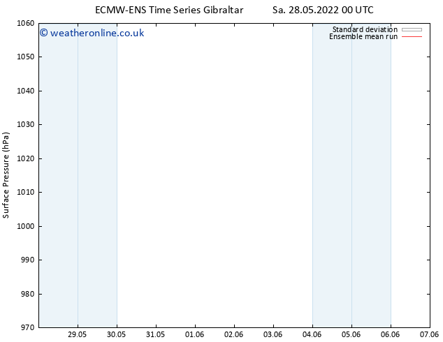 Surface pressure ECMWFTS Su 29.05.2022 00 UTC