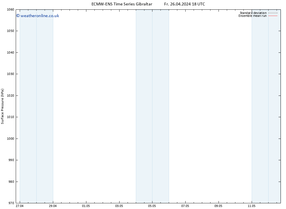 Surface pressure ECMWFTS Sa 27.04.2024 18 UTC