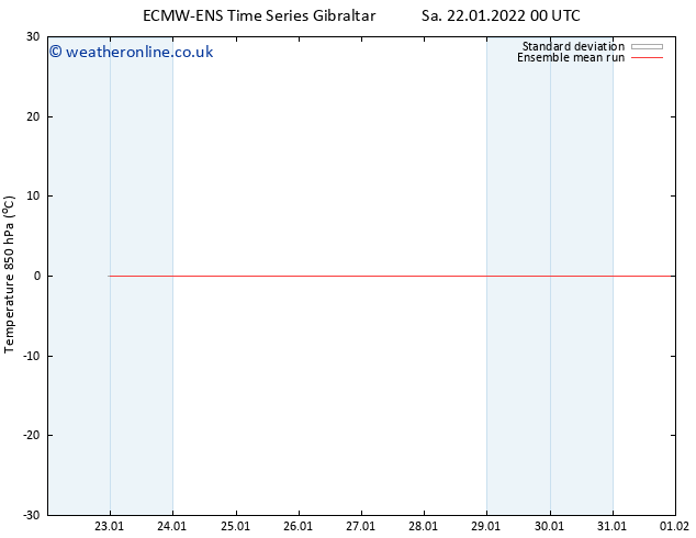Temp. 850 hPa ECMWFTS Su 23.01.2022 00 UTC