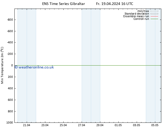 Temperature Low (2m) GEFS TS Fr 19.04.2024 22 UTC