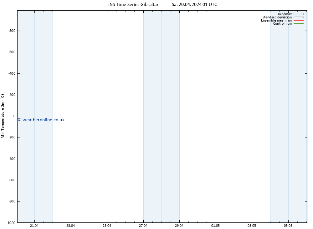 Temperature Low (2m) GEFS TS Sa 20.04.2024 07 UTC