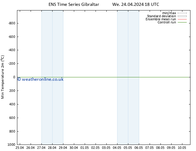 Temperature Low (2m) GEFS TS We 24.04.2024 18 UTC