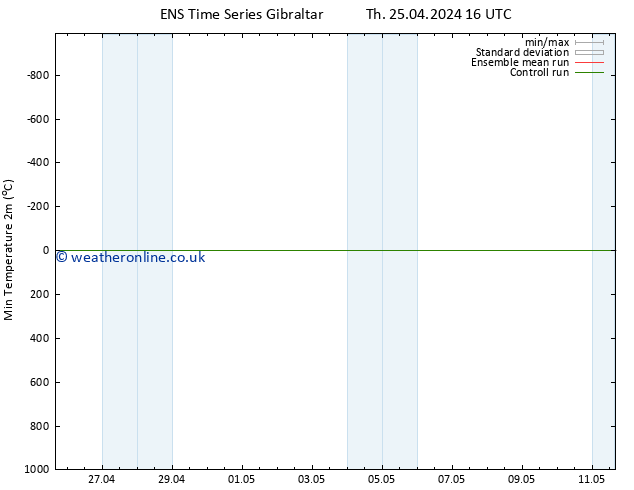 Temperature Low (2m) GEFS TS Th 25.04.2024 16 UTC