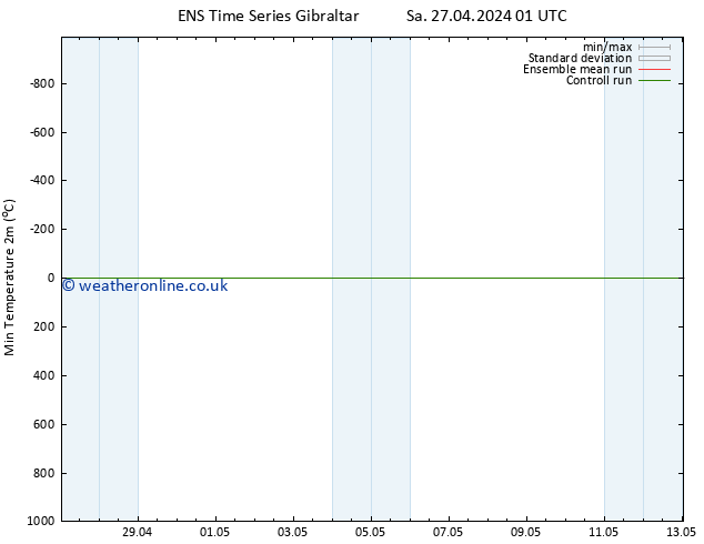 Temperature Low (2m) GEFS TS Sa 27.04.2024 01 UTC