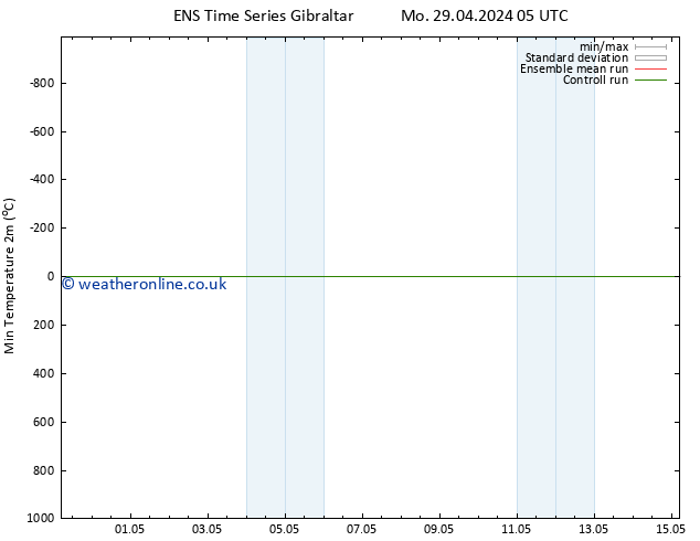 Temperature Low (2m) GEFS TS We 01.05.2024 17 UTC